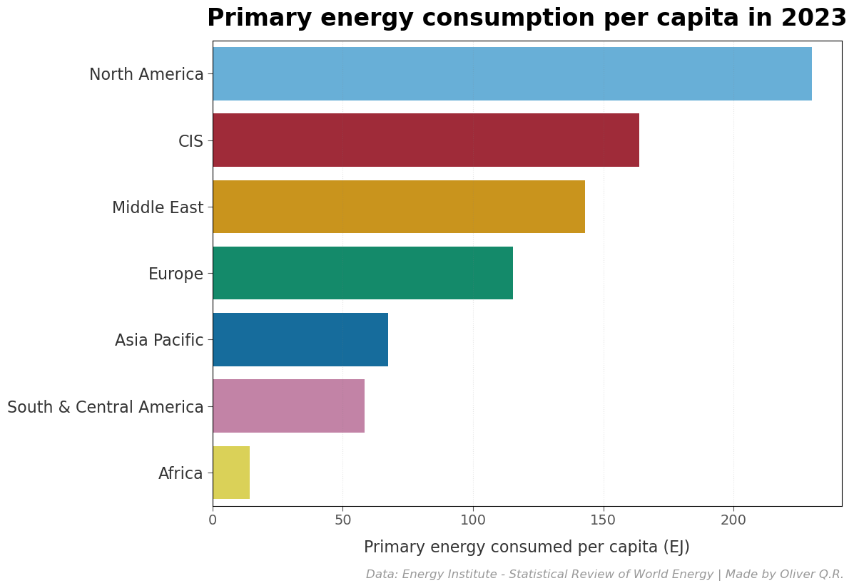 Primary energy consumption per capita by region